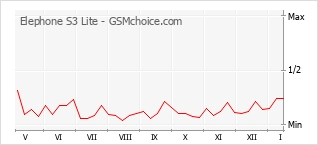 Populariteit van de telefoon: diagram Elephone S3 Lite