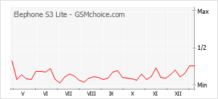 Диаграмма изменений популярности телефона Elephone S3 Lite