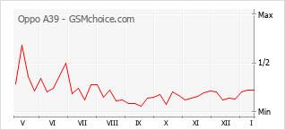 Diagramm der Poplularitätveränderungen von Oppo A39