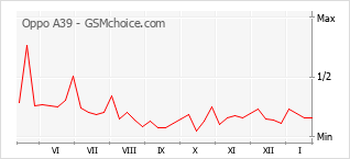 Gráfico de los cambios de popularidad Oppo A39