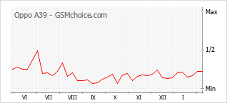 Le graphique de popularité de Oppo A39