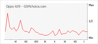Grafico di modifiche della popolarità del telefono cellulare Oppo A39