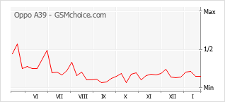Populariteit van de telefoon: diagram Oppo A39