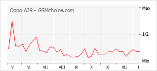 Traçar mudanças de populariedade do telemóvel Oppo A39