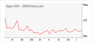 Диаграмма изменений популярности телефона Oppo A39