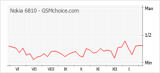 Gráfico de los cambios de popularidad Nokia 6810