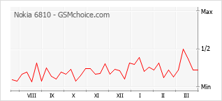 Le graphique de popularité de Nokia 6810