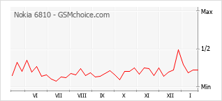 Grafico di modifiche della popolarità del telefono cellulare Nokia 6810