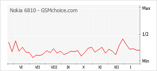 Populariteit van de telefoon: diagram Nokia 6810