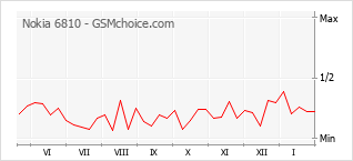 Traçar mudanças de populariedade do telemóvel Nokia 6810