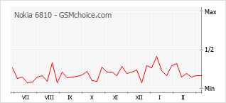 Диаграмма изменений популярности телефона Nokia 6810
