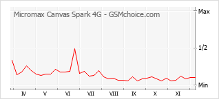 Grafico di modifiche della popolarità del telefono cellulare Micromax Canvas Spark 4G