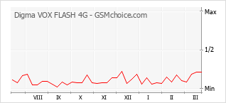 Popularity chart of Digma VOX FLASH 4G