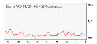 Le graphique de popularité de Digma VOX FLASH 4G