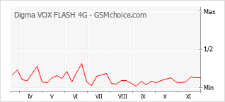 Grafico di modifiche della popolarità del telefono cellulare Digma VOX FLASH 4G