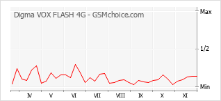 Populariteit van de telefoon: diagram Digma VOX FLASH 4G