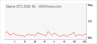 Gráfico de los cambios de popularidad Digma CITI Z520 3G