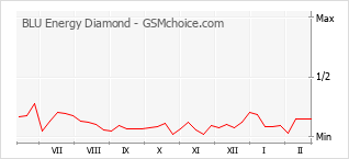 Grafico di modifiche della popolarità del telefono cellulare BLU Energy Diamond