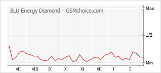 Populariteit van de telefoon: diagram BLU Energy Diamond