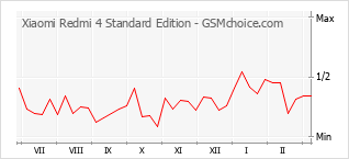 Diagramm der Poplularitätveränderungen von Xiaomi Redmi 4 Standard Edition