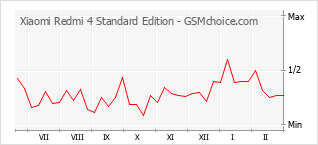 Grafico di modifiche della popolarità del telefono cellulare Xiaomi Redmi 4 Standard Edition