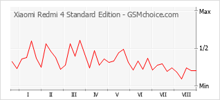 Populariteit van de telefoon: diagram Xiaomi Redmi 4 Standard Edition