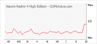 Diagramm der Poplularitätveränderungen von Xiaomi Redmi 4 High Edition