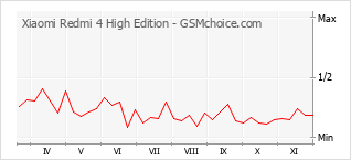 Gráfico de los cambios de popularidad Xiaomi Redmi 4 High Edition