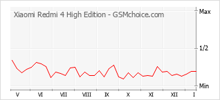 Le graphique de popularité de Xiaomi Redmi 4 High Edition
