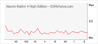 Grafico di modifiche della popolarità del telefono cellulare Xiaomi Redmi 4 High Edition