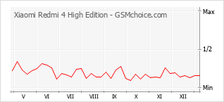 手机声望改变图表 Xiaomi Redmi 4 High Edition