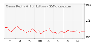 手機聲望改變圖表 Xiaomi Redmi 4 High Edition