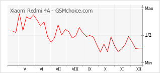 Gráfico de los cambios de popularidad Xiaomi Redmi 4A