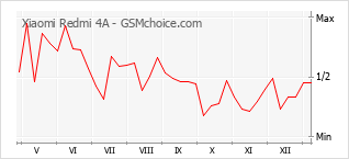 Grafico di modifiche della popolarità del telefono cellulare Xiaomi Redmi 4A