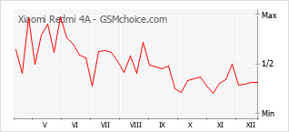 Traçar mudanças de populariedade do telemóvel Xiaomi Redmi 4A