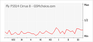 Diagramm der Poplularitätveränderungen von Fly FS514 Cirrus 8