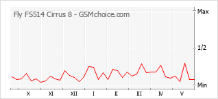 Grafico di modifiche della popolarità del telefono cellulare Fly FS514 Cirrus 8