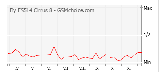 手机声望改变图表 Fly FS514 Cirrus 8