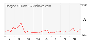 Diagramm der Poplularitätveränderungen von Doogee Y6 Max