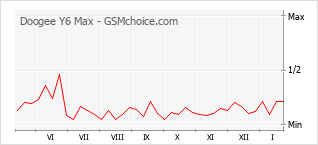 Gráfico de los cambios de popularidad Doogee Y6 Max
