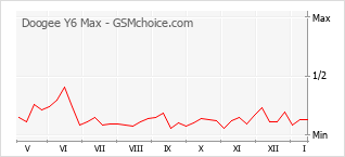 Populariteit van de telefoon: diagram Doogee Y6 Max