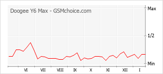 Traçar mudanças de populariedade do telemóvel Doogee Y6 Max