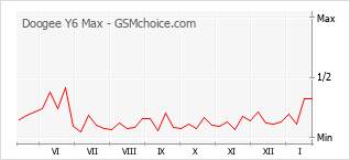 Диаграмма изменений популярности телефона Doogee Y6 Max