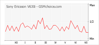 Popularity chart of Sony Ericsson V630i