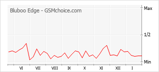 Le graphique de popularité de Bluboo Edge