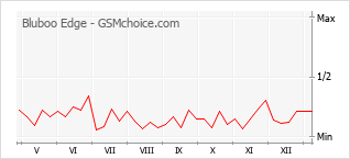 Traçar mudanças de populariedade do telemóvel Bluboo Edge