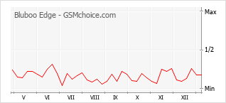 Диаграмма изменений популярности телефона Bluboo Edge