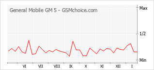 Diagramm der Poplularitätveränderungen von General Mobile GM 5
