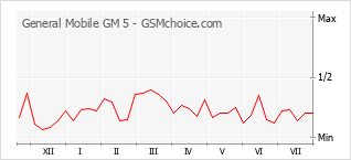Popularity chart of General Mobile GM 5