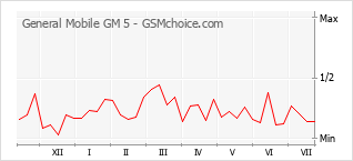 Gráfico de los cambios de popularidad General Mobile GM 5